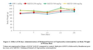 Featured image for Sub-acute Toxicological Evaluation of Methanol Whole Plant Extract of Tapinanthus dodoneifolius (D.C) Danser in Wistar Rats