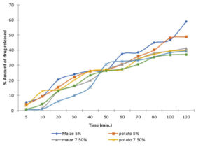 Ipomoea batatas Starch: Dissolution profiles of the ethambutol tablet formulations