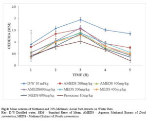 Mean oedema of Methanol and 70% Methanol Aerial Part extracts on Wistar Rats