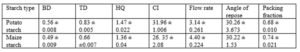 Some micromeritic properties of sweet potato and maize starches