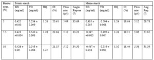 Ipomoea batatas Starch: Some micromeritic properties of ethambutol granules prepared with potato and maize starches