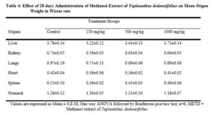 Effect of 28 days Administration of Methanol Extract of Tapinanthus dodoneifolius on Mean Organ Weight in Wistar rats
