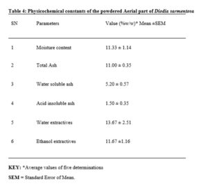 Physicochemical constants of the powdered Aerial part of Diodia sarmentosa