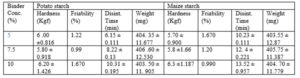 Ipomoea batatas Starch: Tablet properties of the ethambutol formulations