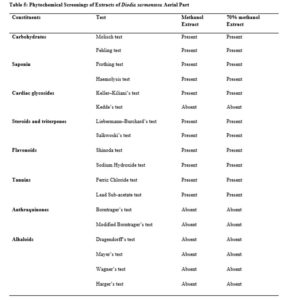 Phytochemical Screenings of Extracts of Diodia sarmentosa Aerial Part