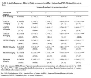 Anti-Inflammatory Effect of Diodia sarmentosa Aerial Part Methanol and 70% Methanol Extracts in Rats