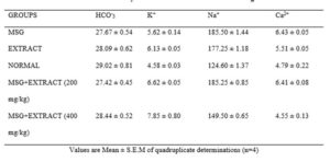 Antifungal properties of ethanol extract of vernonia amygdalina stem: Table 2