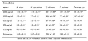 Antifungal properties of ethanol extract of vernonia amygdalina stem: Table 1