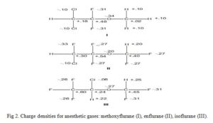 Computer Aided Drug Design: Charge densities for anesthetic gases: methoxyflurane (I), enflurane (II), isoflurane (III).