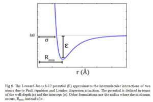 Computer Aided Drug Design: The Lennard-Jones 6-12 potential (E) approximates the intermolecular interactions of two atoms due to Pauli repulsion and London dispersion attraction