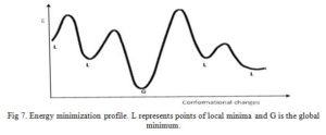 Computer Aided Drug Design: Energy minimization profile