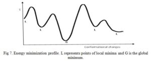 Computer Aided Drug Design: Energy minimization profile