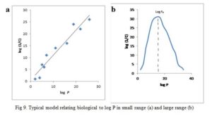 Computer Aided Drug Design: Typical model relating biological to log P in small range (a) and large range (b)