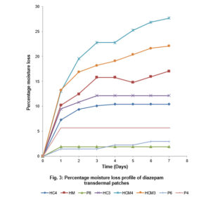 Transdermal drug delivery: Percentage moisture loss profile of diazepam transdermal patches