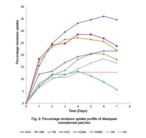 Transdermal drug delivery: Percentage moisture uptake profile of diazepam transdermal patches