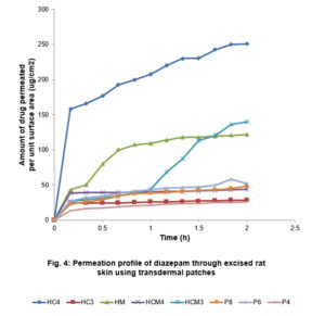 Transdermal drug delivery: Permeation profile of diazepam through excised rat skin using transdermal patches