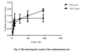 Formulation and Characterization of Metronidazole Suspension Using Gum Extracted from Dioclea reflexa Seeds Figure 2
