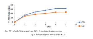 Characterization of Purified and Cross-linked Acacia seyal Gum Figure 7