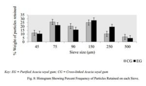 Characterization of Purified and Cross-linked Acacia seyal Gum Figure 8