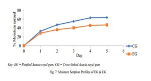 Featured Image for Characterization of Purified and Cross-linked Acacia seyal Gum