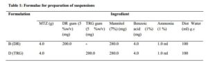 Formulation and Characterization of Metronidazole Suspension Using Gum Extracted from Dioclea reflexa Seeds Table 1
