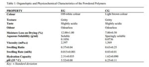 Characterization of Purified and Cross-linked Acacia seyal Gum Table 1