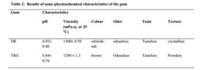 Formulation and Characterization of Metronidazole Suspension Using Gum Extracted from Dioclea reflexa Seeds Table 2