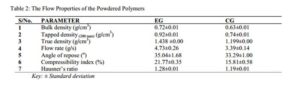 Characterization of Purified and Cross-linked Acacia seyal Gum Table 2