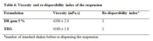 Formulation and Characterization of Metronidazole Suspension Using Gum Extracted from Dioclea reflexa Seeds Table 4