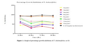 Featured image for Anti-proliferative Potential of some common Vegetables and Plants