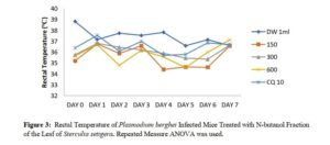 Phytochemical and In vivo Anti-Plasmodial Evaluation of N-Butanol and Aqueous Fractions of the Leaf of Sterculia setigera - Figure 3