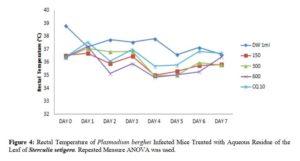 Phytochemical and In vivo Anti-Plasmodial Evaluation of N-Butanol and Aqueous Fractions of the Leaf of Sterculia setigera - Figure 4