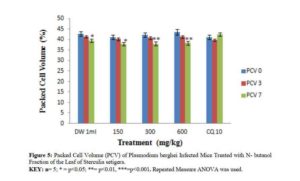 Phytochemical and In vivo Anti-Plasmodial Evaluation of N-Butanol and Aqueous Fractions of the Leaf of Sterculia setigera - Figure 5