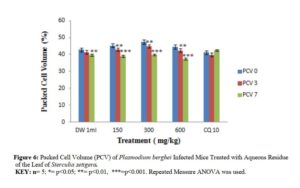 Phytochemical and In vivo Anti-Plasmodial Evaluation of N-Butanol and Aqueous Fractions of the Leaf of Sterculia setigera - Figure 6