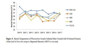 Featured image for Phytochemical and In vivo Anti-Plasmodial Evaluation of N-Butanol and Aqueous Fractions of the Leaf of Sterculia setigera