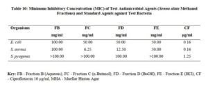 Phytochemical and Antimicrobial Studies on Senna alata Leaf Extracts and Fractions - Table 10