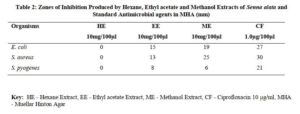 Phytochemical and Antimicrobial Studies on Senna alata Leaf Extracts and Fractions -Table 2