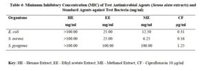 Phytochemical and Antimicrobial Studies on Senna alata Leaf Extracts and Fractions -Table 4