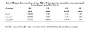 Phytochemical and Antimicrobial Studies on Senna alata Leaf Extracts and Fractions - Table 6