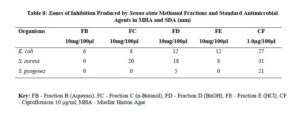 Phytochemical and Antimicrobial Studies on Senna alata Leaf Extracts and Fractions - Table 8