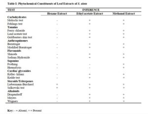 Phytochemical and Antimicrobial Studies on Senna alata Leaf Extracts and Fractions- Table 1