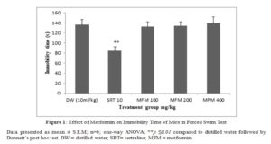 Featured image for Effect of Metformin in Acute Mice Models of Depression