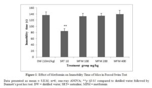 Picture of Figure 1: Effect of Metformin on Immobility Time of Mice in Forced Swim Test