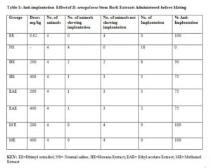 Table 1: Anti-implantation Effect of D. senegalense Stem Bark Extracts Administered before Mating