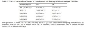 Picture of Table 1: Effect of Metformin on Number of Lines Crossed and Rearings of Mice in an Open Field Test