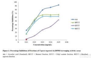 Effect of fractions from the methanol stem bark of Uapaca togoensis (Pax) on oxidative indices in Plasmodium berghei infected mice: Figure 1