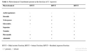 Effect of fractions from the methanol stem bark of Uapaca togoensis (Pax) on oxidative indices in Plasmodium berghei infected mice : Table 1